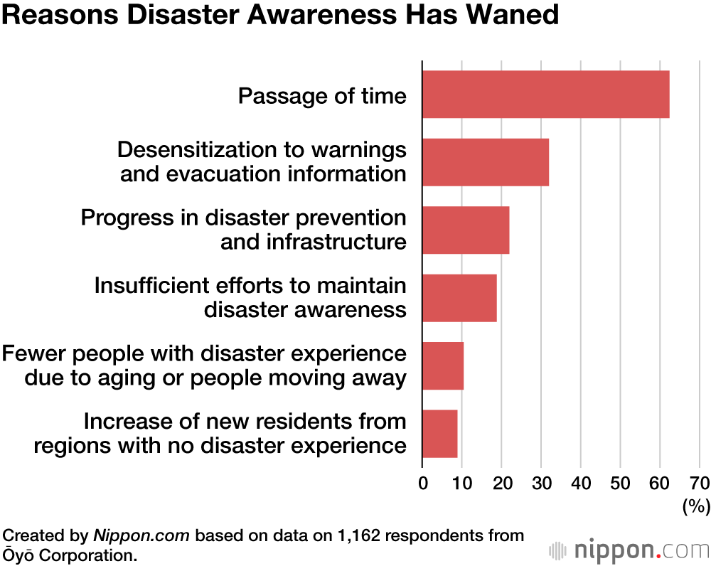 Reasons Disaster Awareness Has Waned