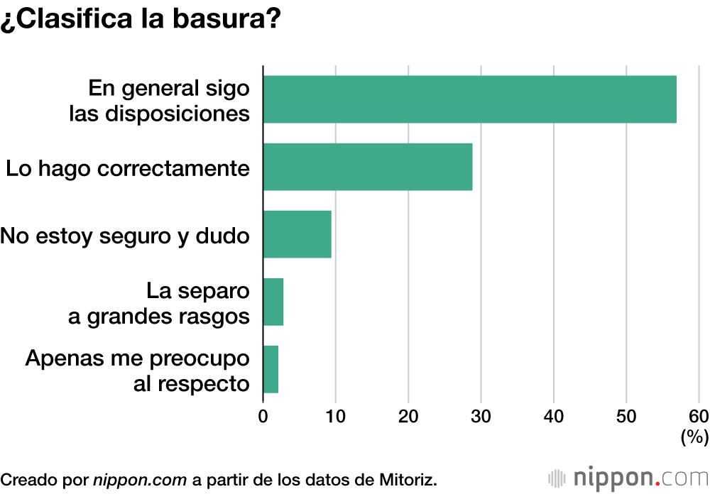 ¿Clasifica la basura?