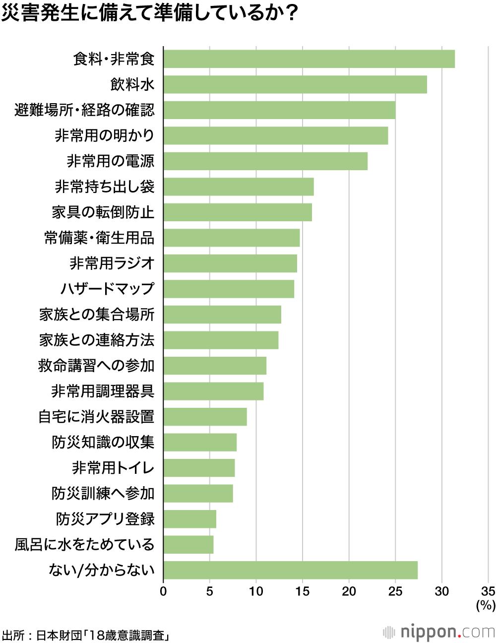 消火器や携帯トイレの備えは1割に満たず  ― 自然災害大国の若者の防災意識は？ 