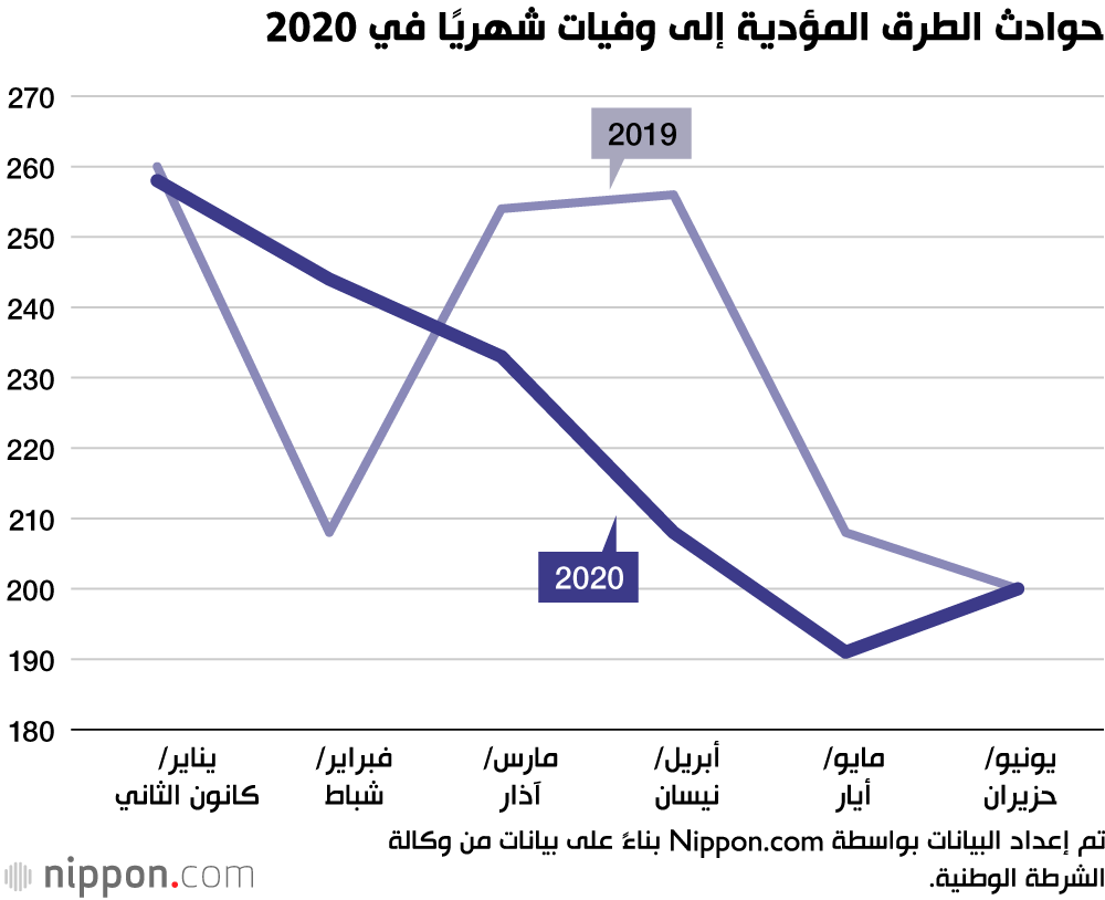 انخفاض حوادث المرور في اليابان بنسبة 20٪ في النصف الأول من عام 2020
