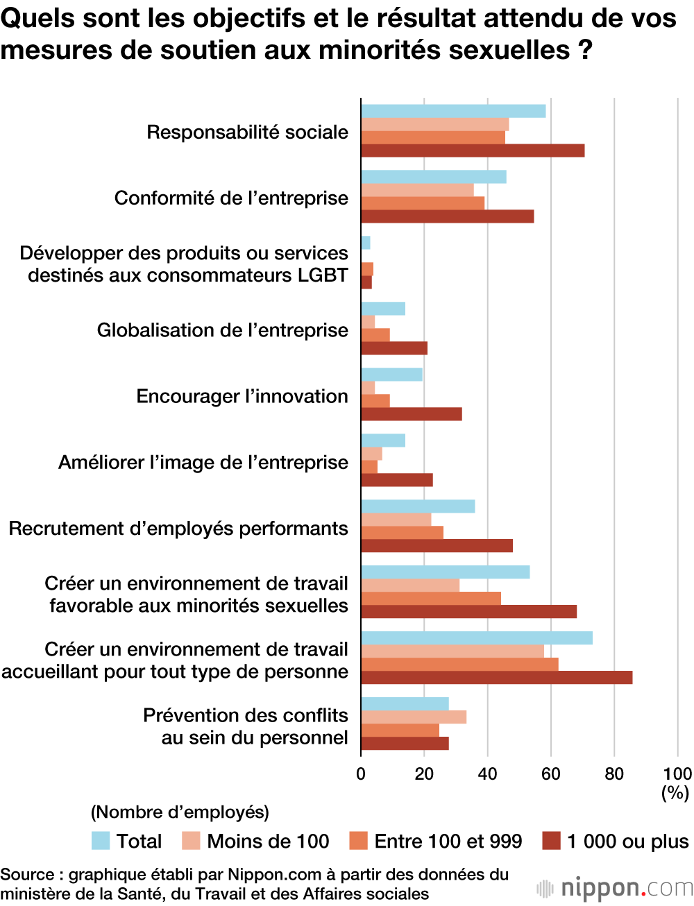 L’environnement des entreprises japonaises encore peu favorable aux minorités sexuelles