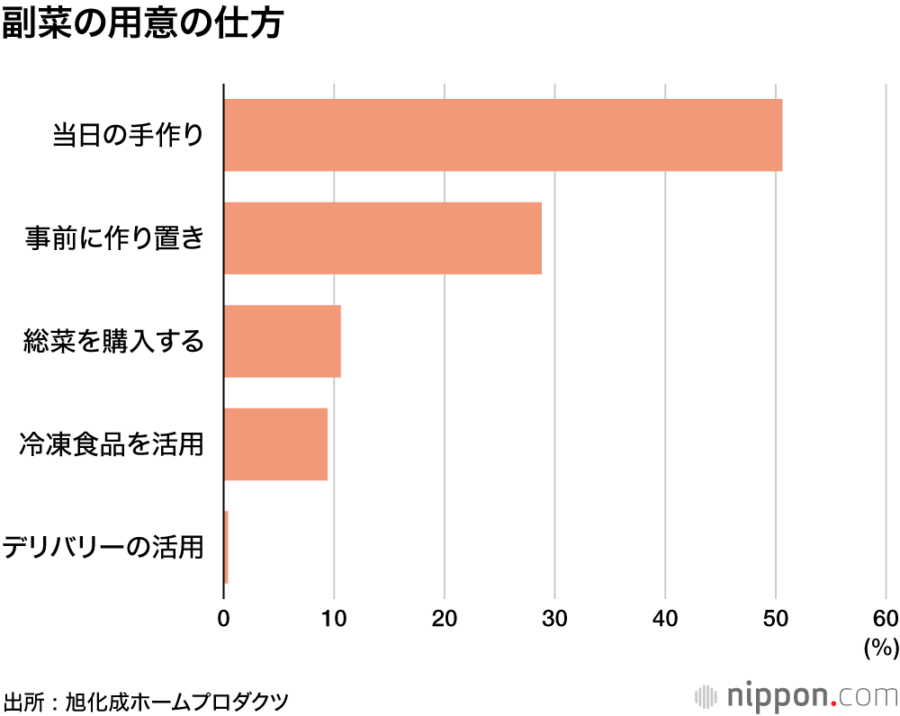 理想の食卓は副菜2品以上、でも現実は…