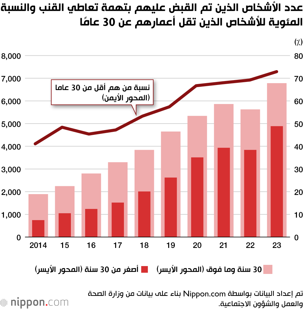 عدد الأشخاص الذين تم القبض عليهم بتهمة تعاطي القنب والنسبة المئوية للأشخاص الذين تقل أعمارهم عن 30 عامًا
