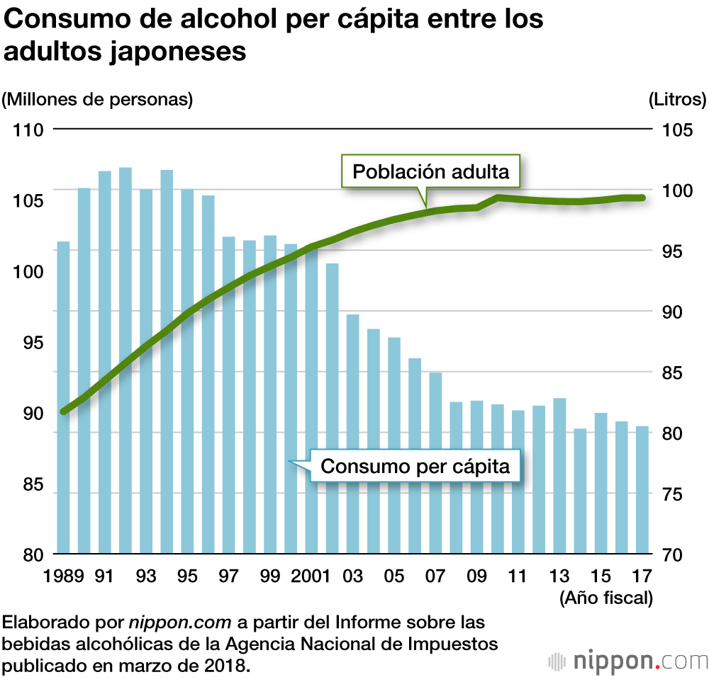 Los japoneses beben hoy menos alcohol: el consumo es un 20 % menor que en la época de máximo apogeo