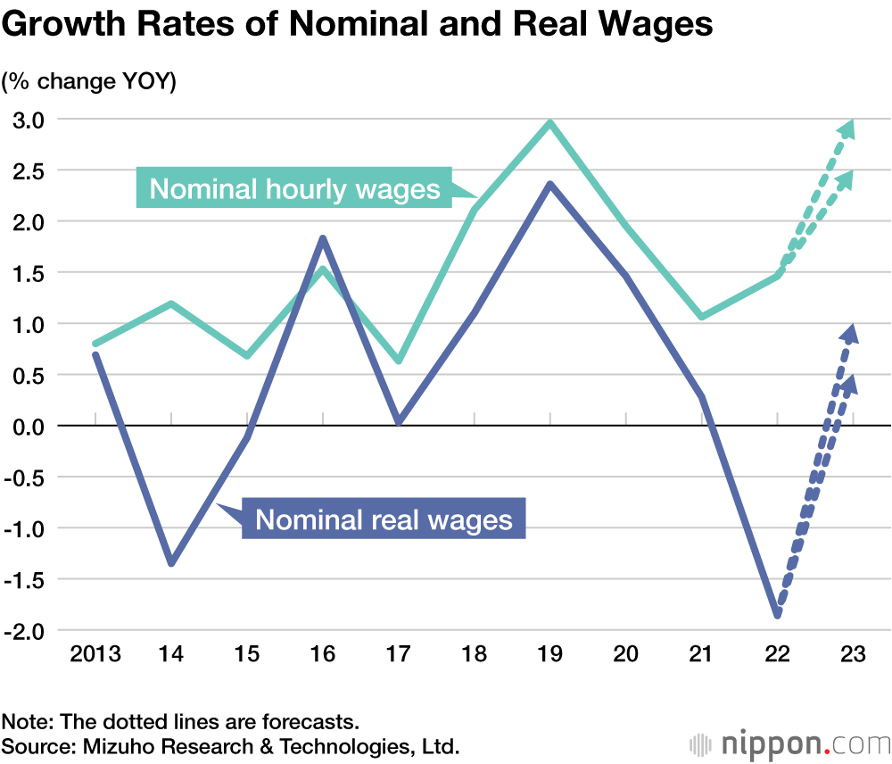 Growth Rates of Nominal and Real Wages