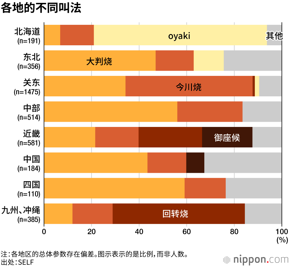 各地的不同叫法