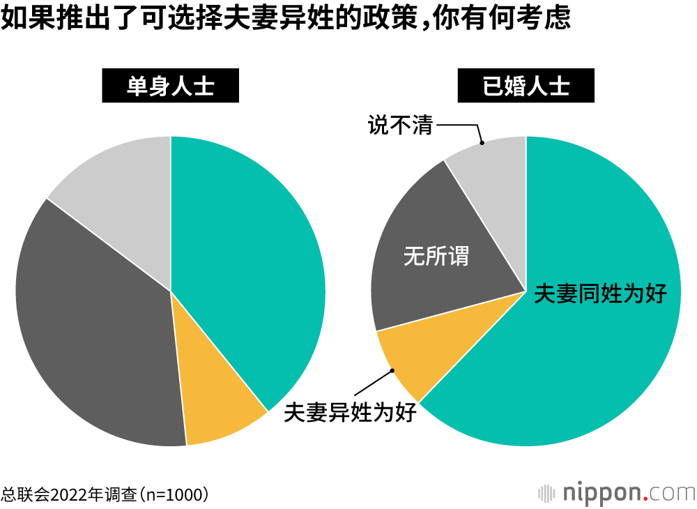 64.0%的日本受访者不介意夫妻是否同姓
