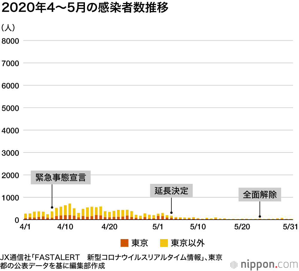 10都府県で緊急事態宣言1カ月延長 : 状況改善すれば順次解除