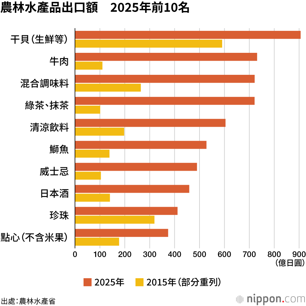 農林水產品出口額　2025年前10名