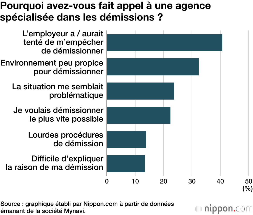 Pourquoi avez-vous fait appel à une agence spécialisée dans les démissions ?