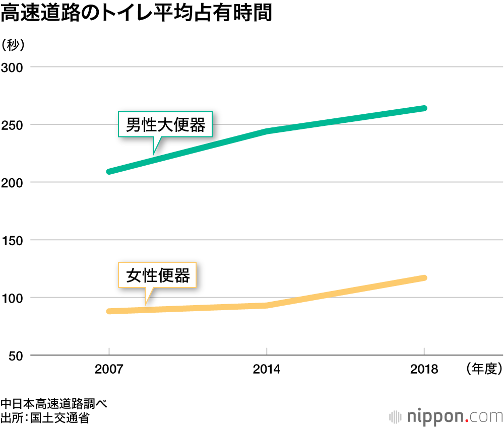 高速道路のトイレ平均占有時間