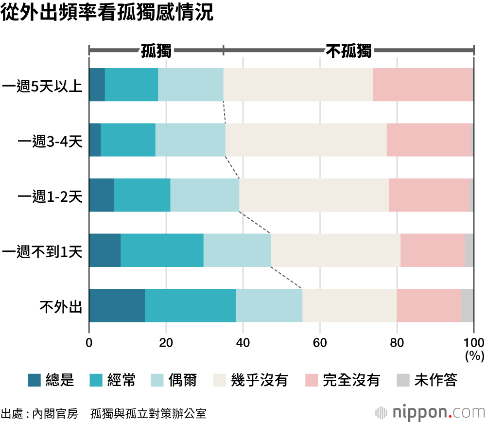疫情當下36.4%的受訪者感到孤獨