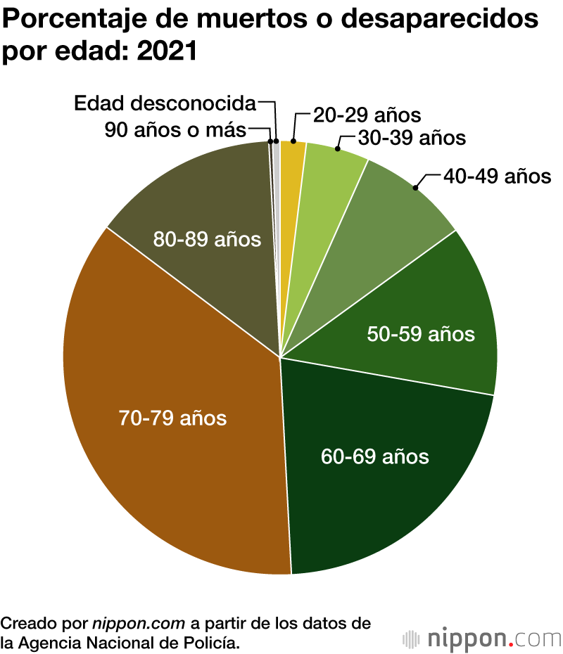 2.635 percances en la montaña en 2021: aumentan los accidentes en los montes de poca altura 