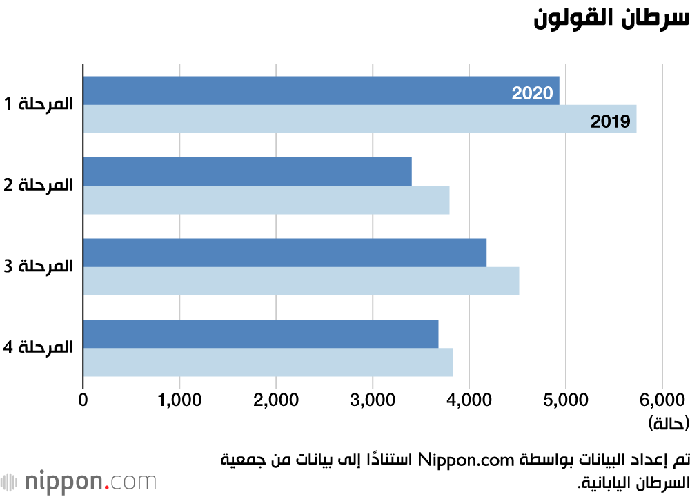 جائحة كورونا تؤثر على الاكتشاف المبكر لمرض السرطان خلال 2020 في اليابان 
