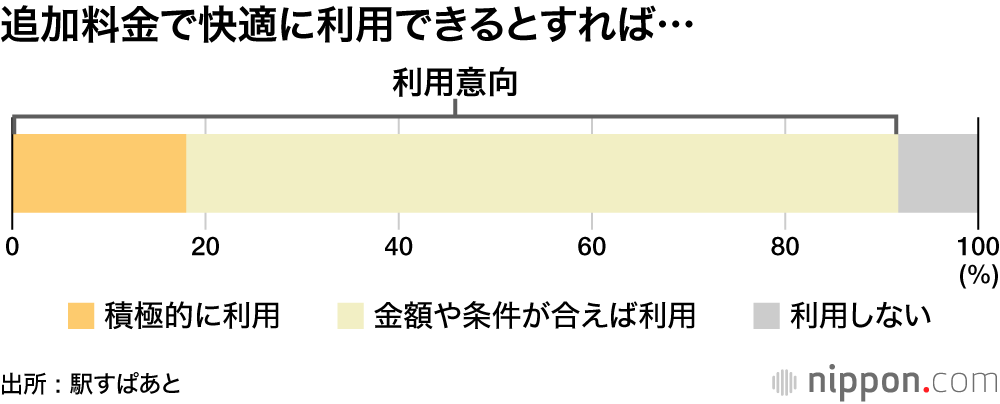 追加料金で快適に利用できるとすれば…