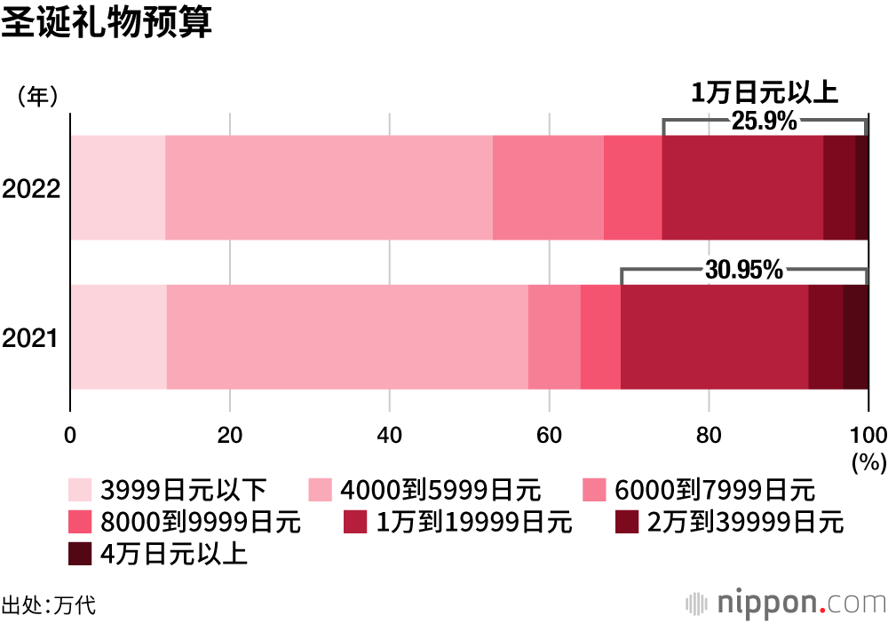 圣诞礼物预算