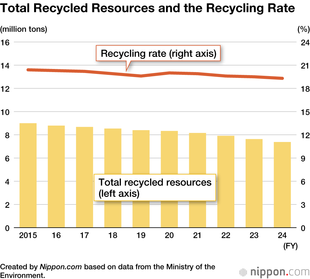 Total Recycled Resources and the Recycling Rate
