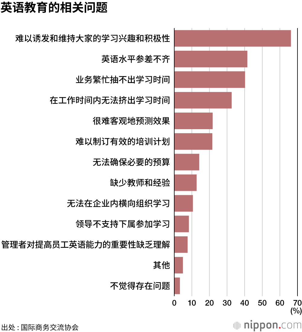 最重要、也是最欠缺的是英语能力