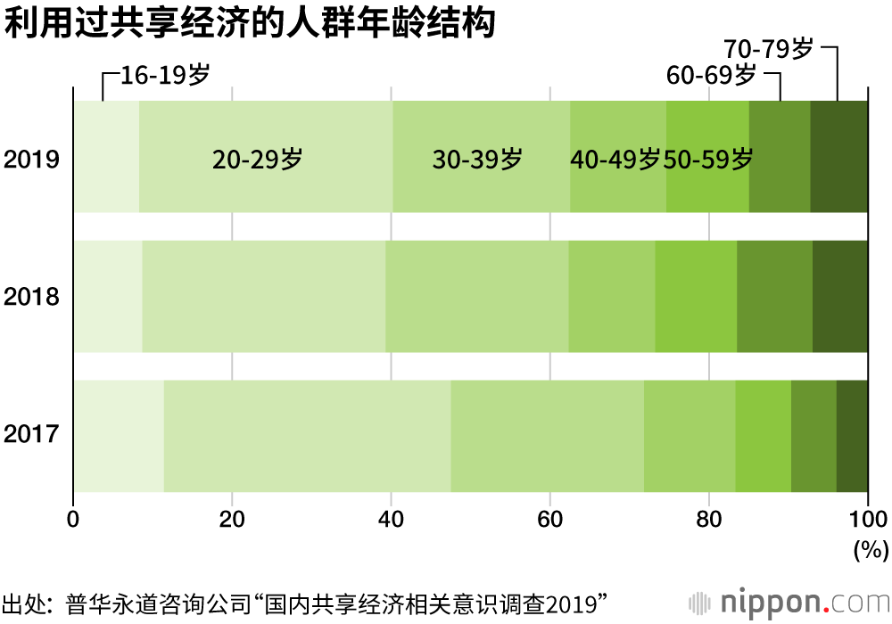 以年轻人为中心，共享经济不断普及
