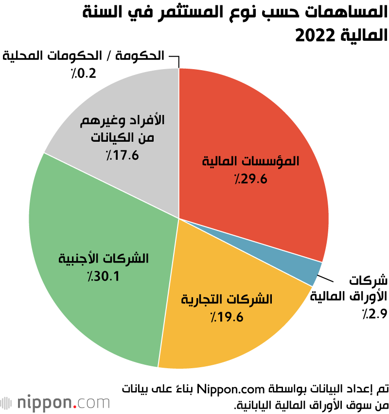 المساهمات حسب نوع المستثمر في السنة المالية 2022