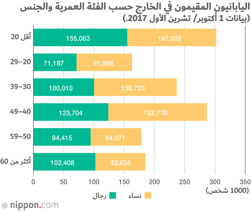 أين يعيش اليابانيون المقيمون في الخارج؟