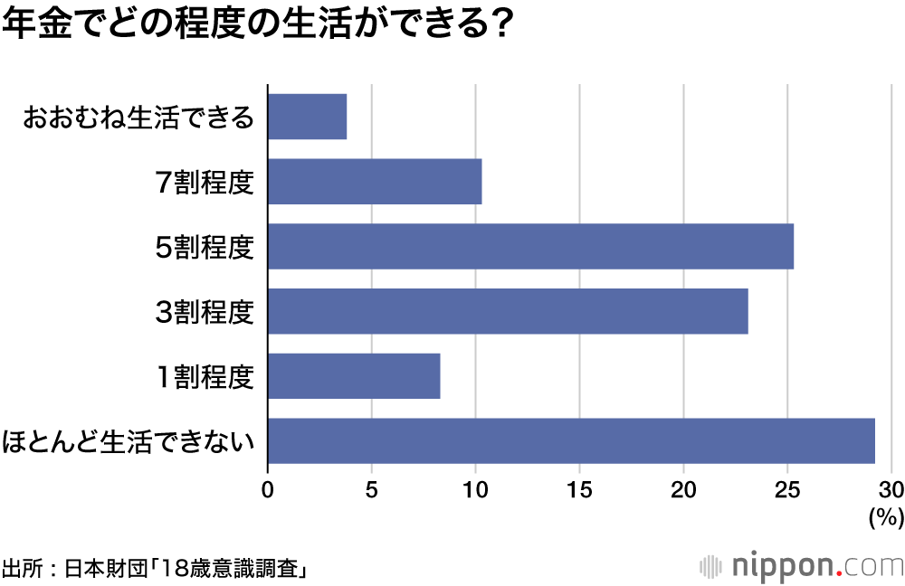 年金でどの程度の生活ができる？