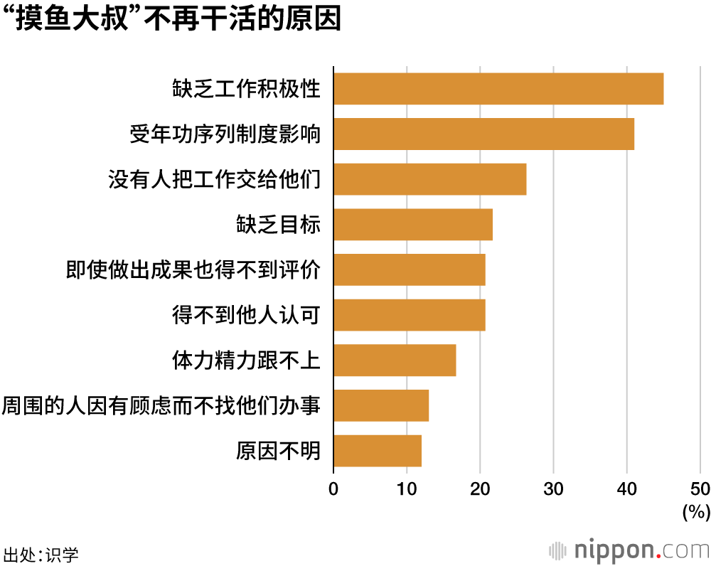 约半数企业存在“摸鱼大叔”，严重打击周围员工士气