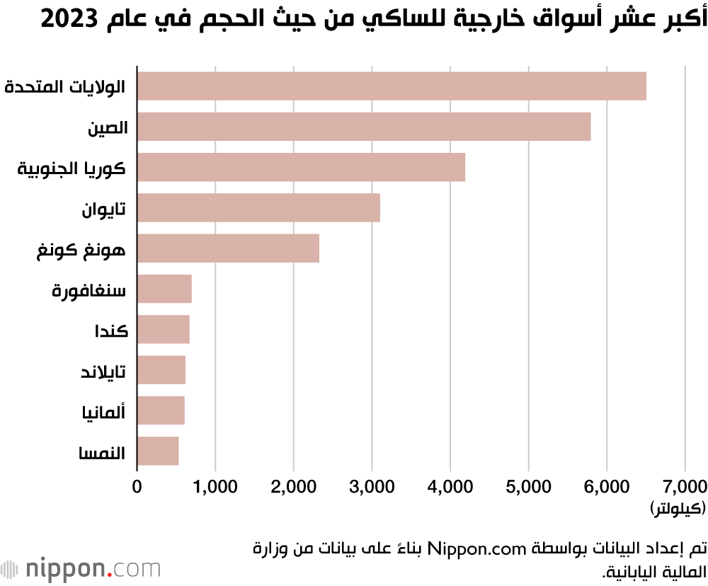 أكبر عشر أسواق خارجية للساكي من حيث الحجم في عام 2023