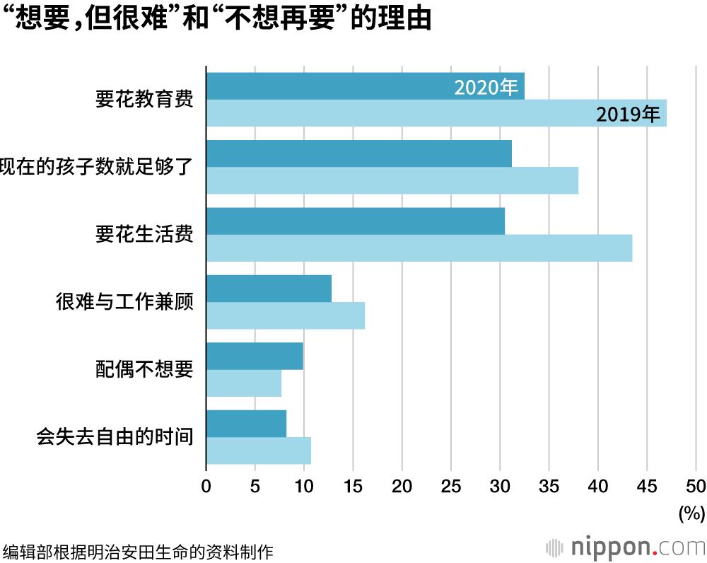 幼儿教保免费减轻了经济负担，“还想要孩子”的夫妇超过3成