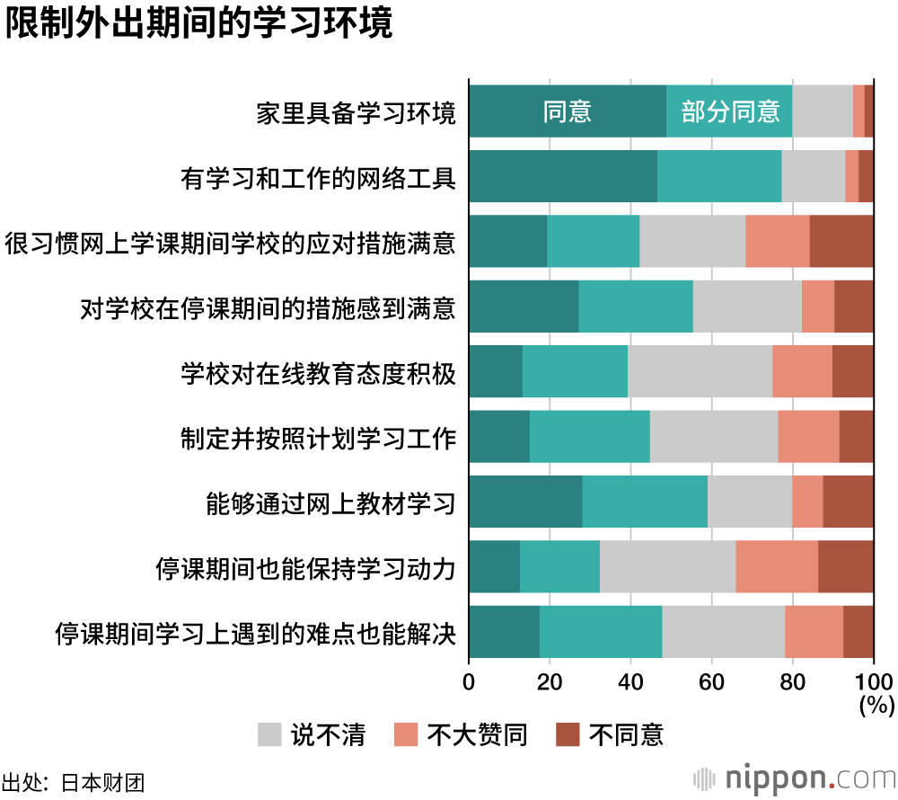 不习惯网课，多有迷茫：学校停课后最头痛的事