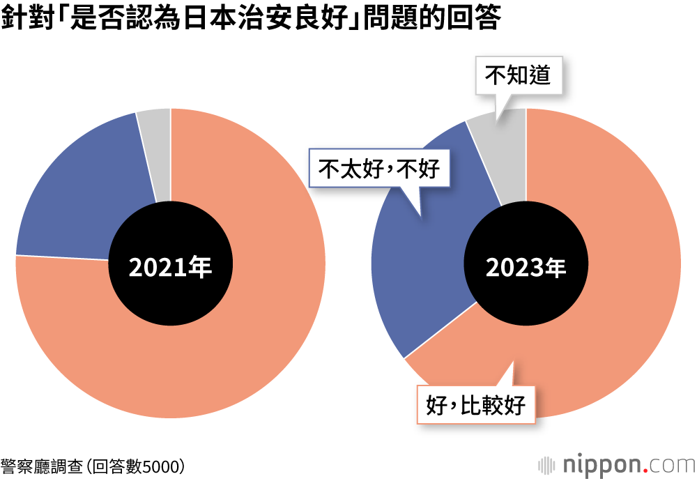 針對「是否認為日本治安良好」問題的回答