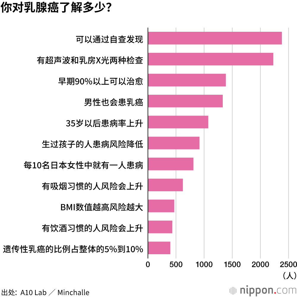 知者甚少：饮酒、吸烟和肥胖会增大乳腺癌罹患风险