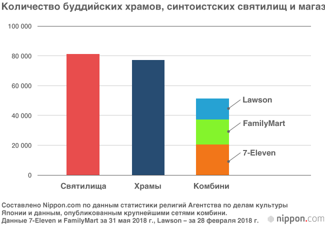 Религии в Японии: количество верующих на 40% превышает количество населения