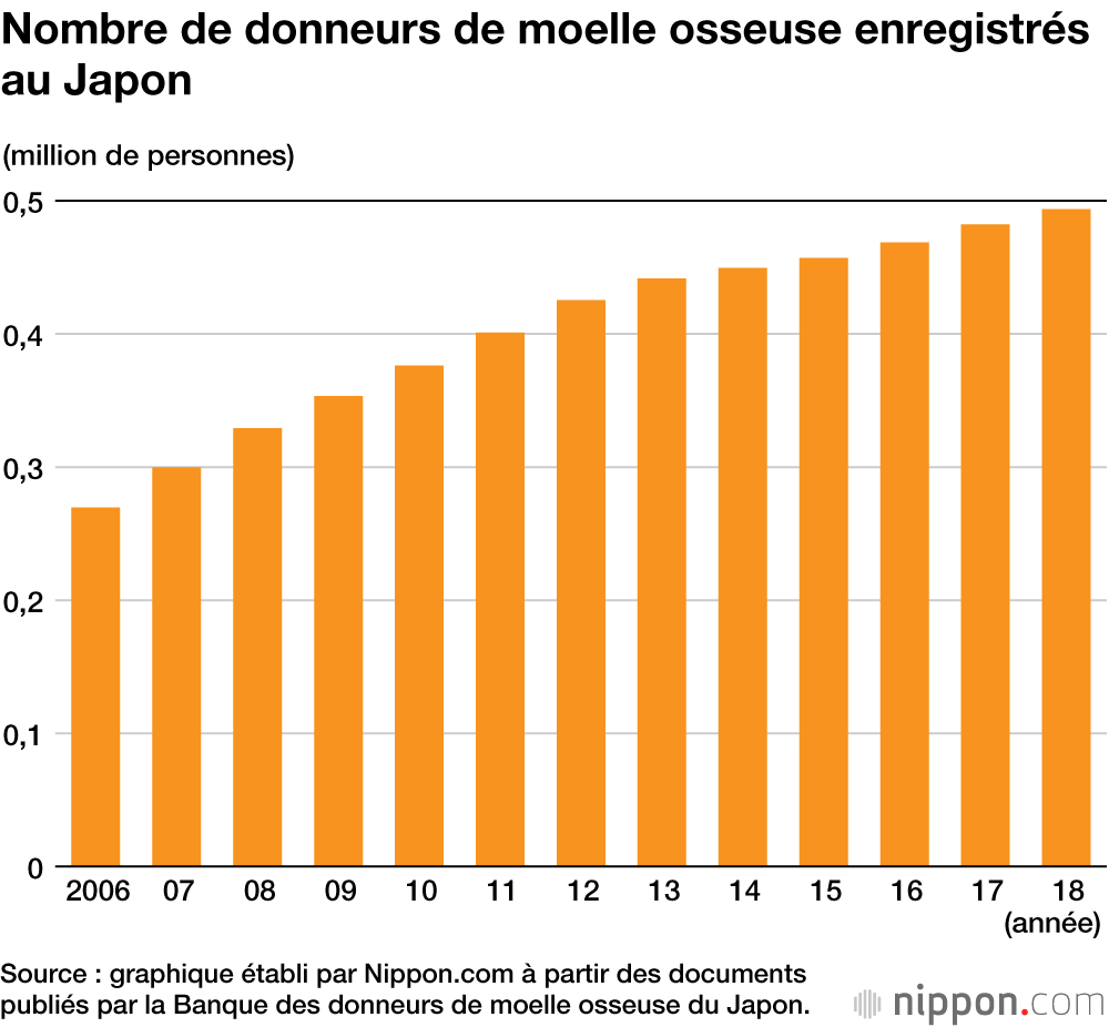 Les Japonais de plus en plus impliqués dans le don de moelle osseuse et du sang de cordon