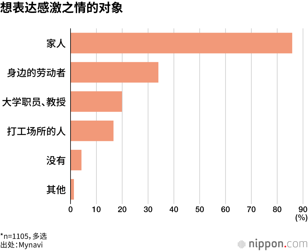 想表达感激之情的对象