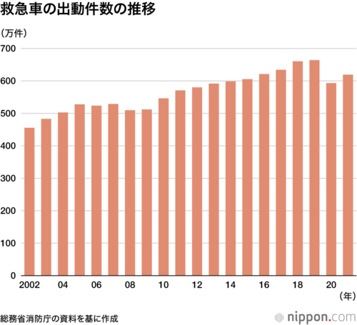 救急車の出動件数の推移