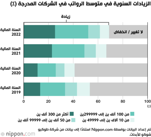 الزيادات السنوية في متوسط الرواتب في الشركات المدرجة (٪)