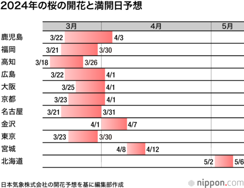 2024年の桜の開花と満開日予想