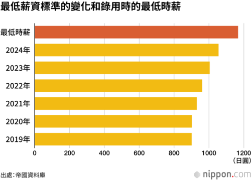 最低薪資標準的變化和錄用時的最低時薪