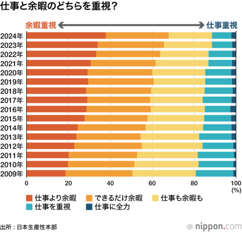 仕事と余暇とどちらを重視?