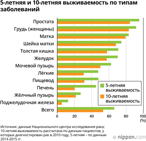 5-летняя и 10-летняя выживаемость по типам заболеваний