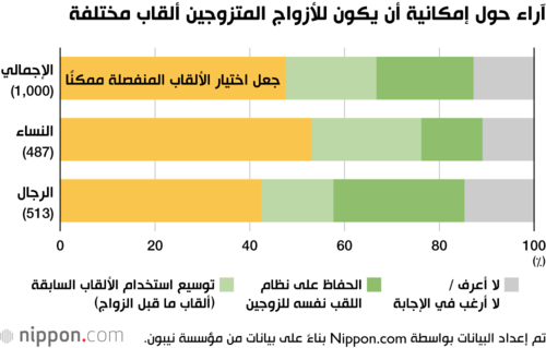 آراء حول إمكانية أن يكون للأزواج المتزوجين ألقاب مختلفة