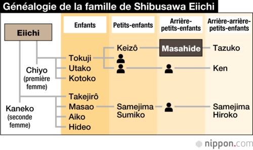 Généalogie de la famille de Shibusawa Eiichi