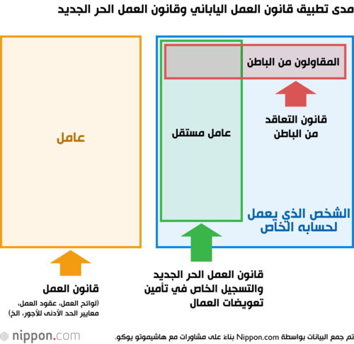 مدى تطبيق قانون العمل الياباني وقانون العمل الحر الجديد