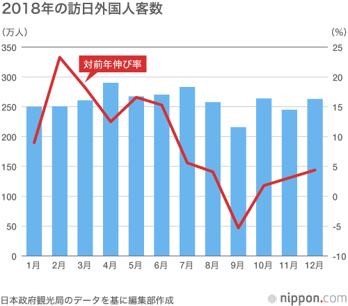 2018年の訪日外国人客数(月別)