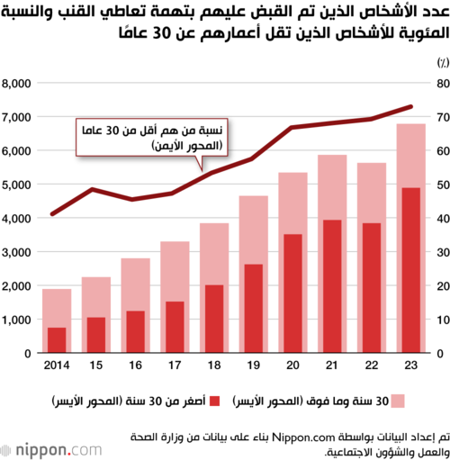 عدد الأشخاص الذين تم القبض عليهم بتهمة تعاطي القنب والنسبة المئوية للأشخاص الذين تقل أعمارهم عن 30 عامًا