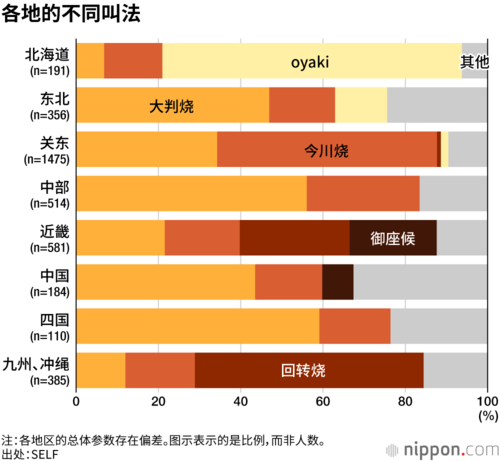 各地的不同叫法