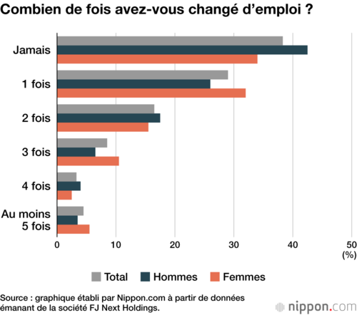 Combien de fois avez-vous changé d’emploi ?