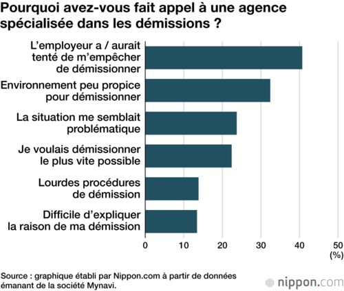 Pourquoi avez-vous fait appel à une agence spécialisée dans les démissions ?