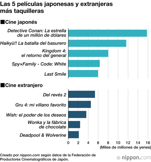 Las 5 películas japonesas y extranjeras más taquilleras